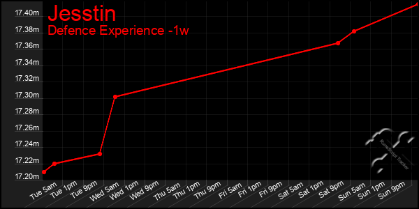 Last 7 Days Graph of Jesstin