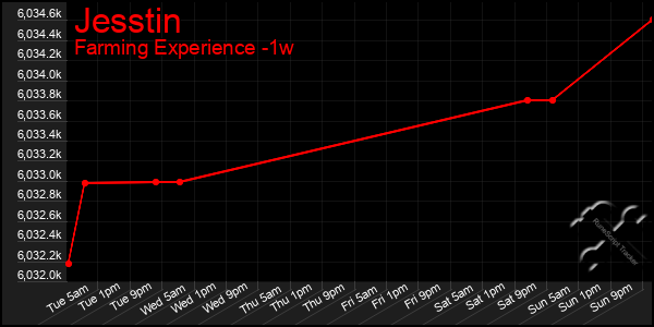 Last 7 Days Graph of Jesstin