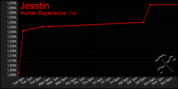 Last 7 Days Graph of Jesstin