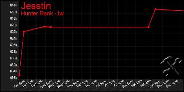 Last 7 Days Graph of Jesstin