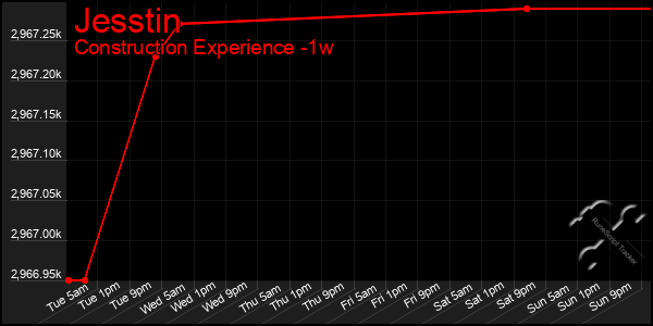 Last 7 Days Graph of Jesstin