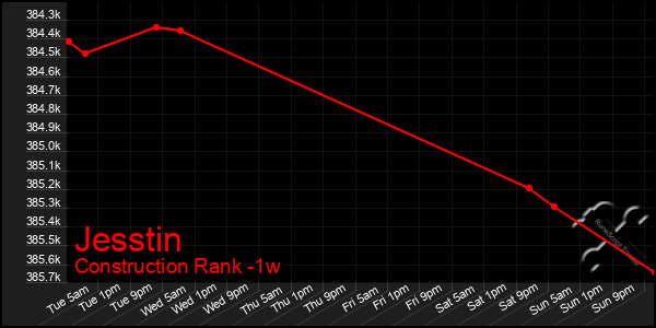 Last 7 Days Graph of Jesstin
