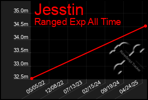 Total Graph of Jesstin