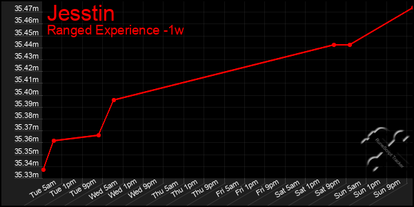 Last 7 Days Graph of Jesstin