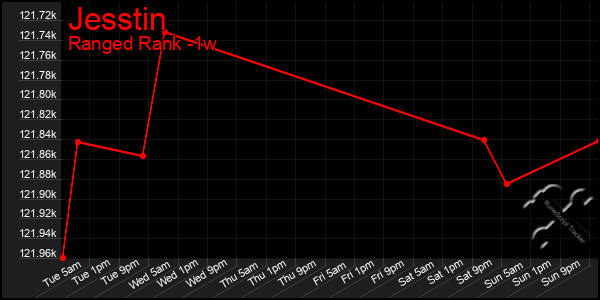 Last 7 Days Graph of Jesstin
