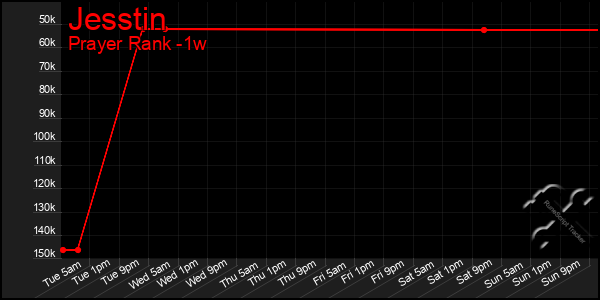 Last 7 Days Graph of Jesstin