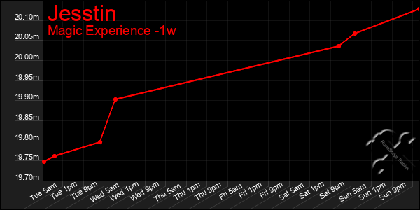 Last 7 Days Graph of Jesstin
