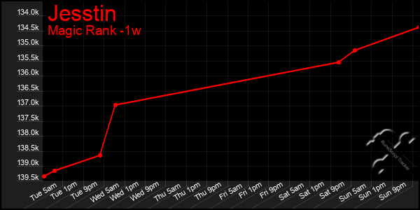 Last 7 Days Graph of Jesstin