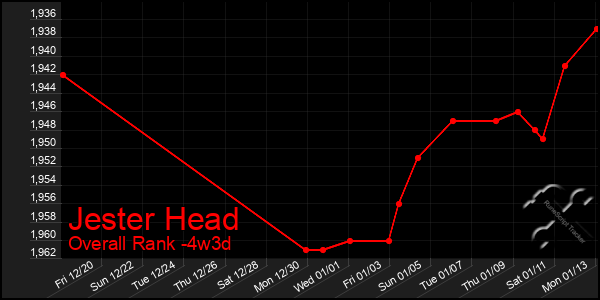 Last 31 Days Graph of Jester Head