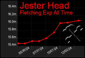 Total Graph of Jester Head