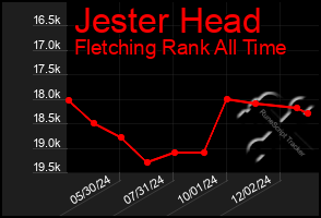 Total Graph of Jester Head