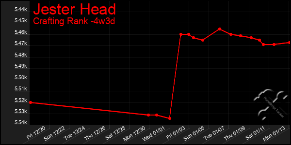 Last 31 Days Graph of Jester Head