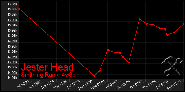 Last 31 Days Graph of Jester Head