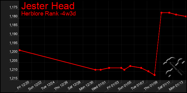 Last 31 Days Graph of Jester Head