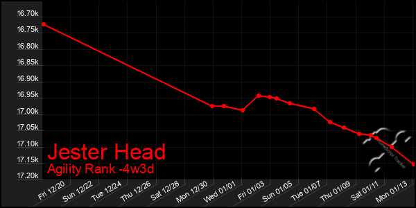 Last 31 Days Graph of Jester Head