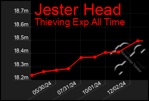 Total Graph of Jester Head