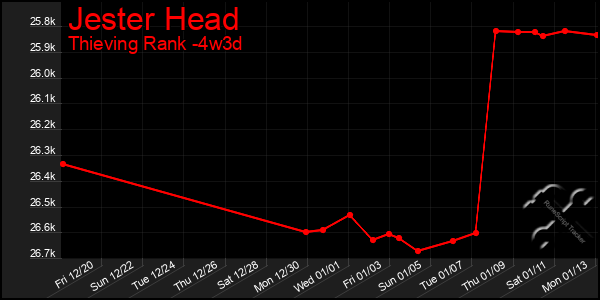 Last 31 Days Graph of Jester Head