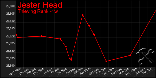 Last 7 Days Graph of Jester Head