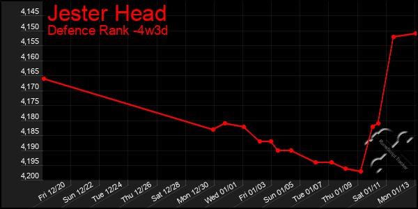 Last 31 Days Graph of Jester Head