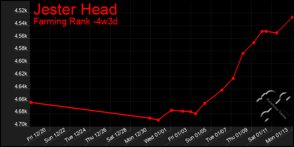 Last 31 Days Graph of Jester Head