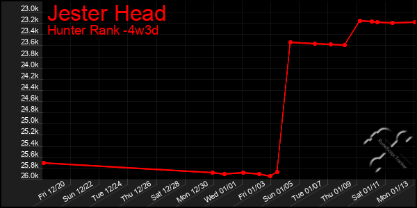 Last 31 Days Graph of Jester Head