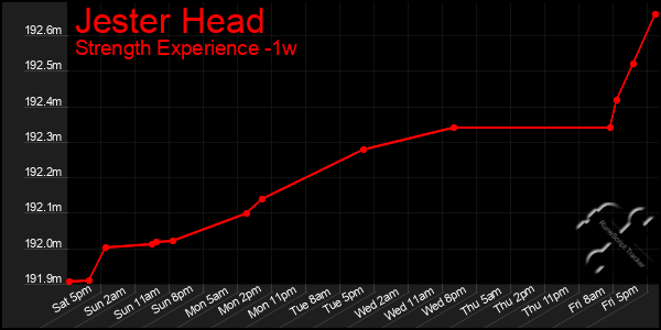 Last 7 Days Graph of Jester Head