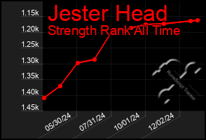 Total Graph of Jester Head