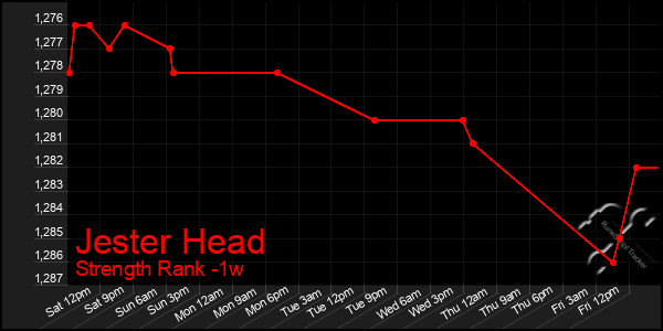 Last 7 Days Graph of Jester Head
