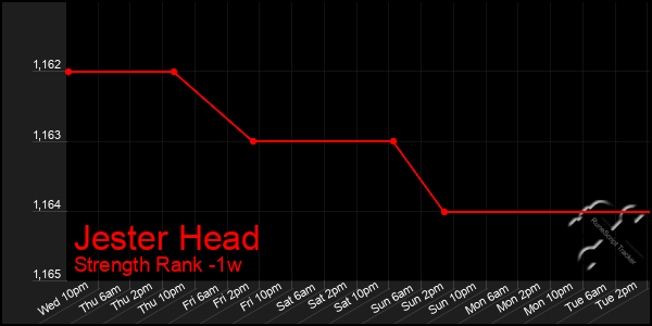 Last 7 Days Graph of Jester Head