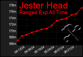 Total Graph of Jester Head