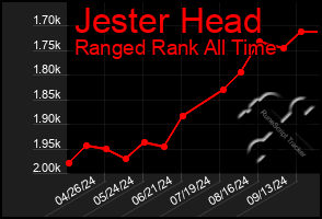 Total Graph of Jester Head