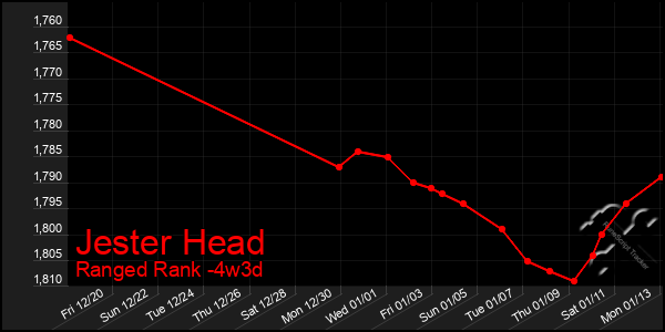 Last 31 Days Graph of Jester Head