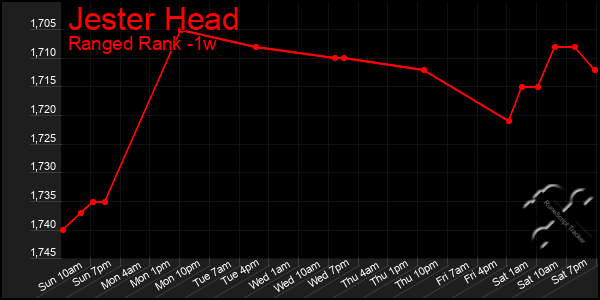 Last 7 Days Graph of Jester Head