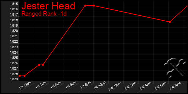 Last 24 Hours Graph of Jester Head