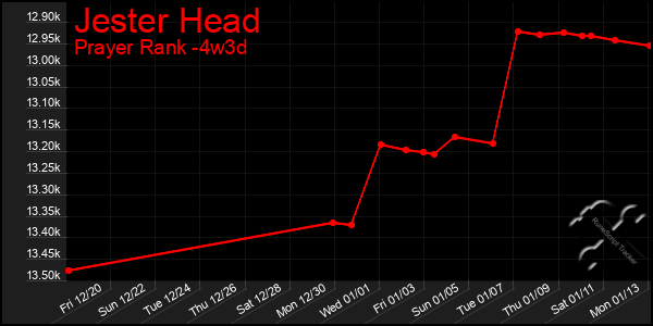 Last 31 Days Graph of Jester Head