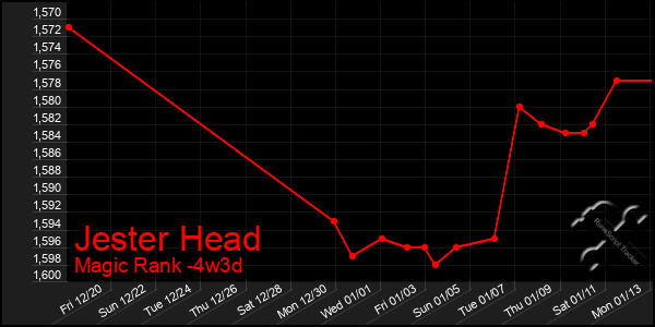 Last 31 Days Graph of Jester Head