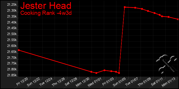 Last 31 Days Graph of Jester Head