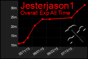 Total Graph of Jesterjason1