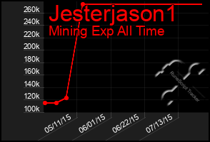 Total Graph of Jesterjason1