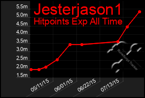 Total Graph of Jesterjason1