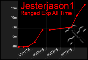 Total Graph of Jesterjason1