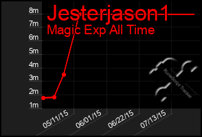 Total Graph of Jesterjason1