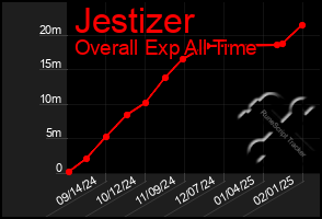 Total Graph of Jestizer