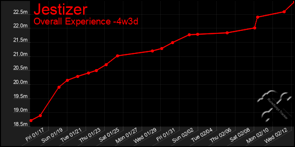 Last 31 Days Graph of Jestizer