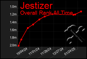 Total Graph of Jestizer