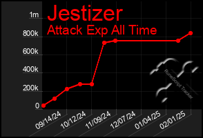 Total Graph of Jestizer