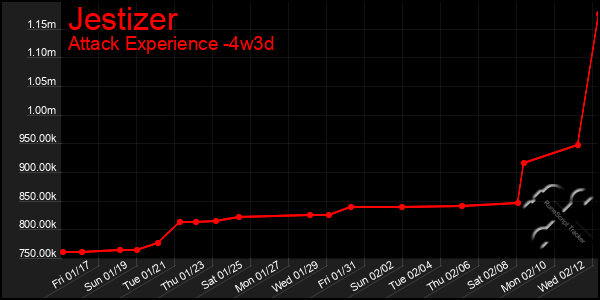 Last 31 Days Graph of Jestizer