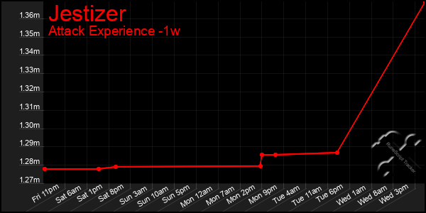 Last 7 Days Graph of Jestizer