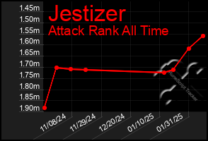 Total Graph of Jestizer