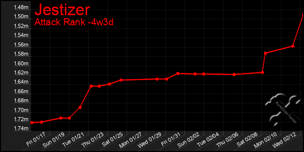 Last 31 Days Graph of Jestizer